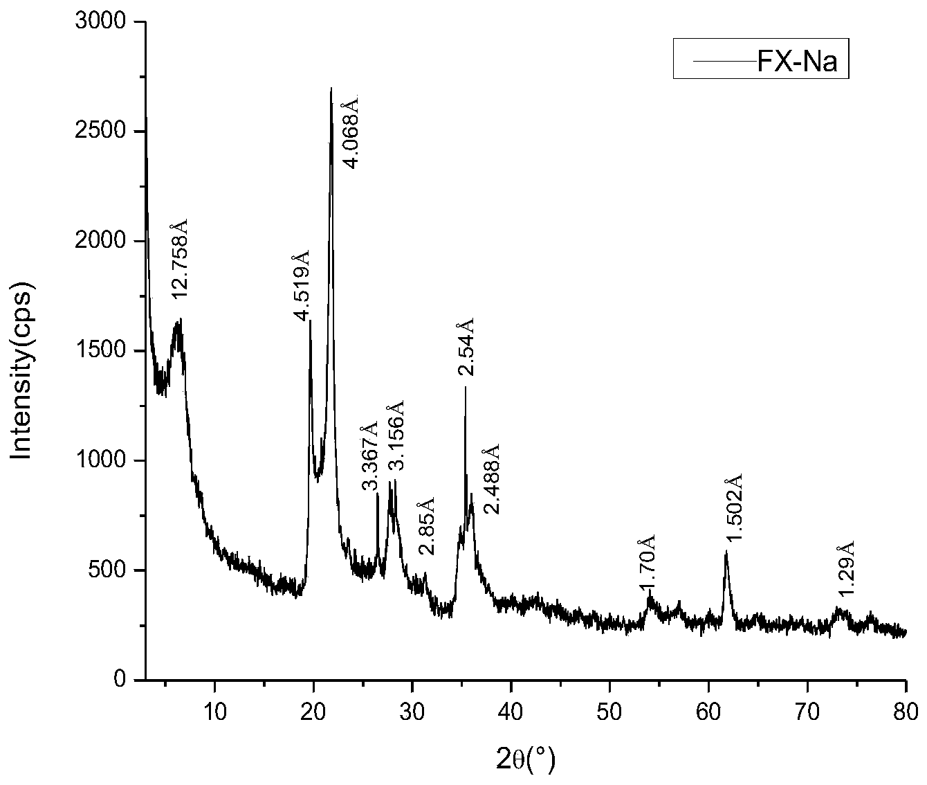 Sodalite synthesis method by adopting bentonite through one-step alkali dissolution