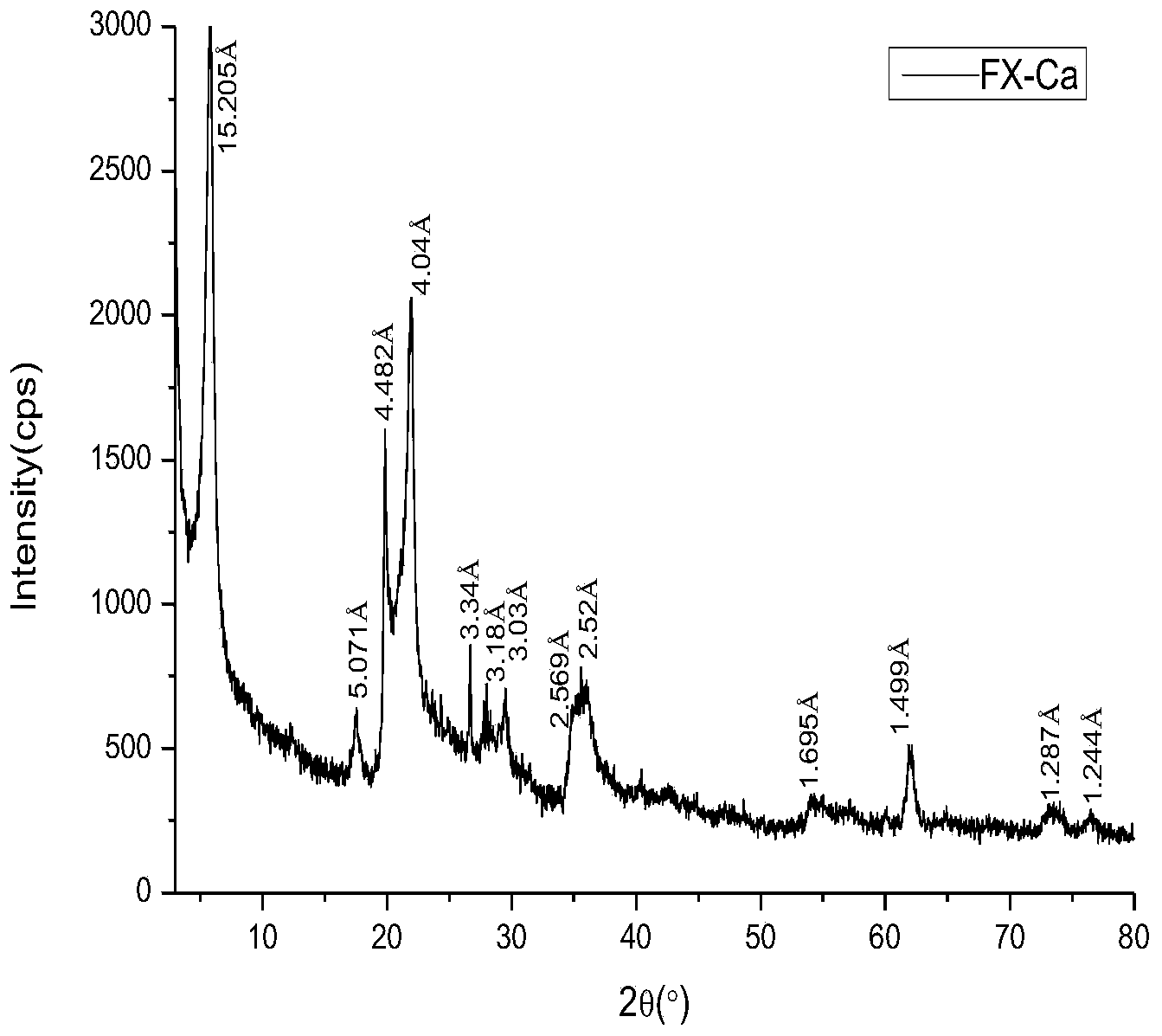 Sodalite synthesis method by adopting bentonite through one-step alkali dissolution