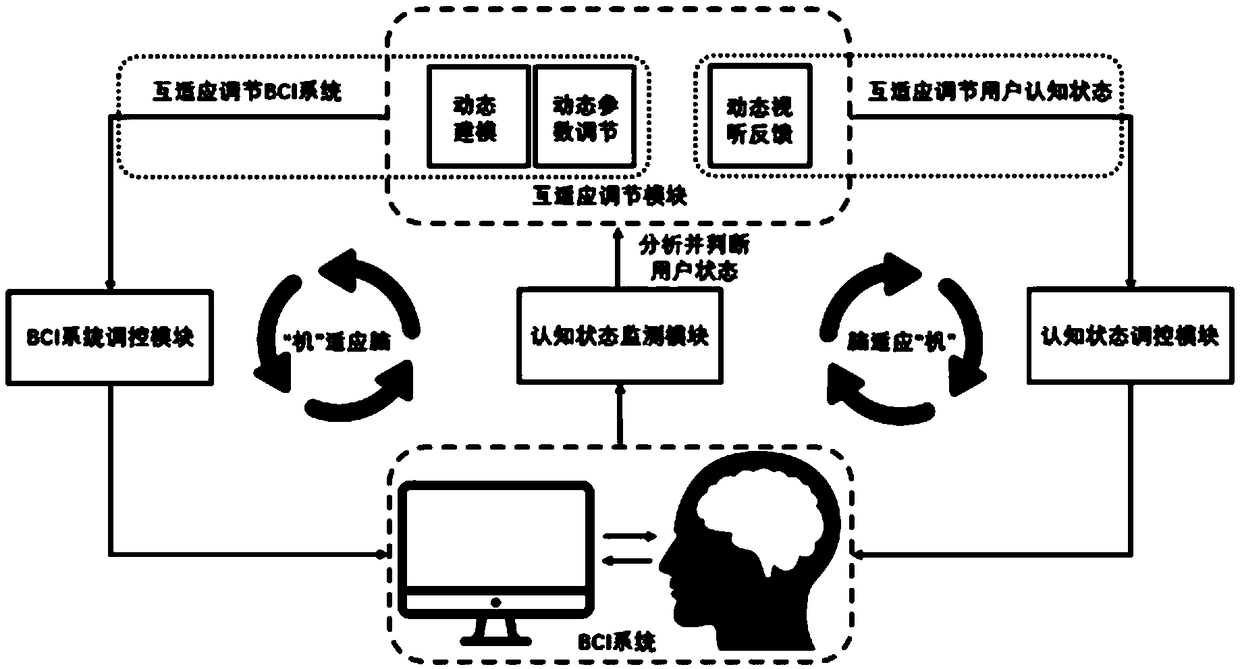 A Brain-Computer Adaptive System for Brain-Computer Interface System