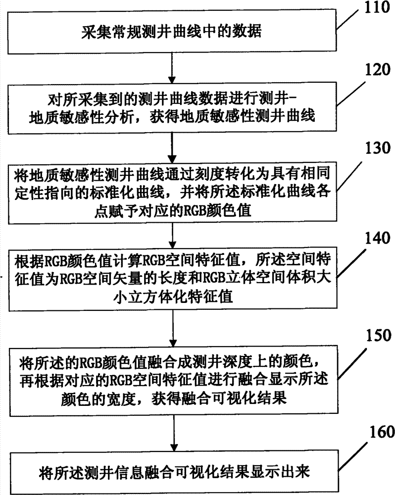 Conventional logging information fusion visualization method and system thereof