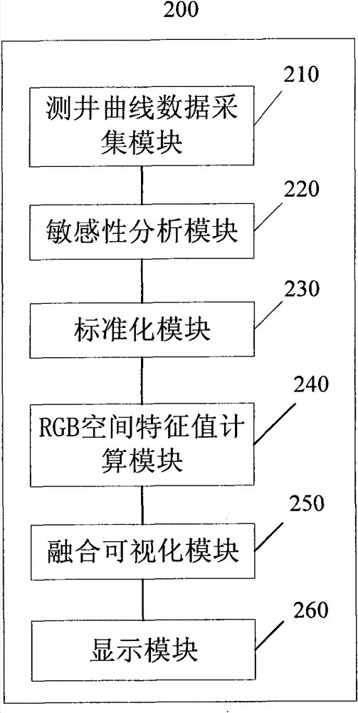 Conventional logging information fusion visualization method and system thereof