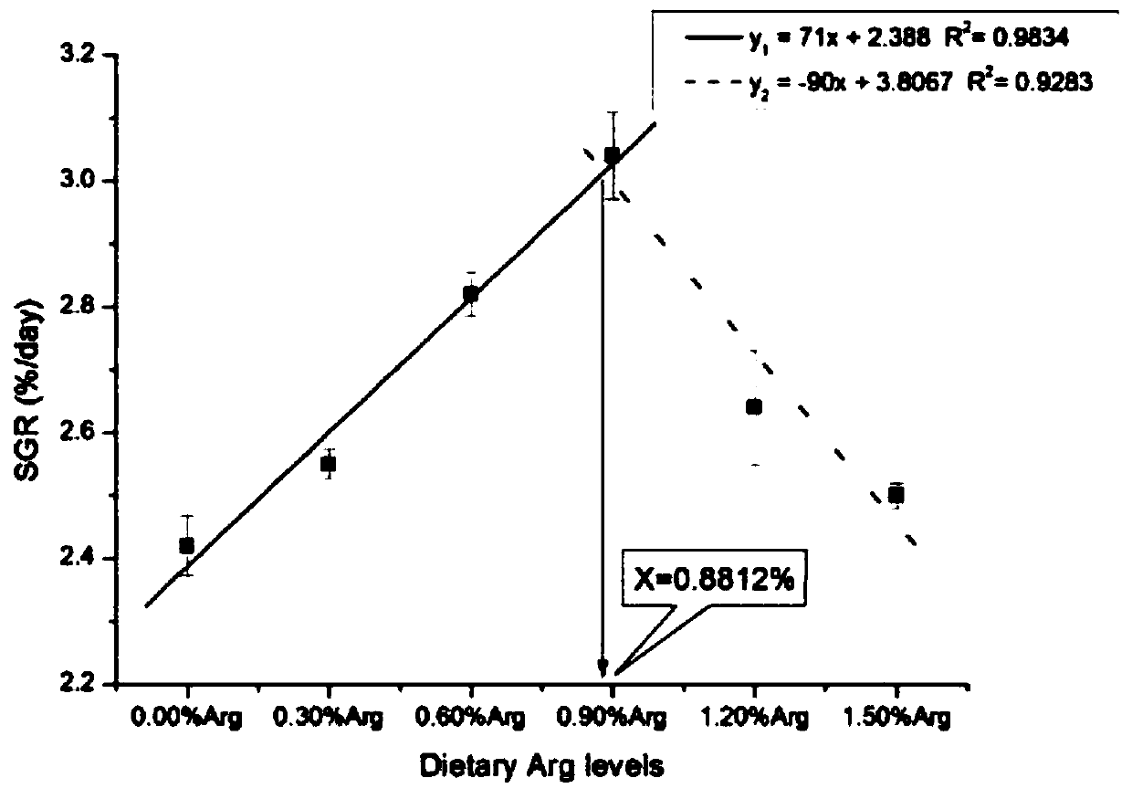 Artificial compounded feed for Mystus wyckioides with high-ratio replaced fish meal with plant protein