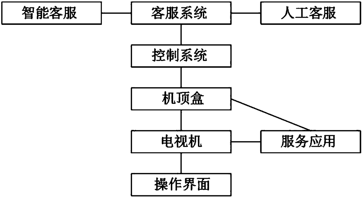 IPTV communication management method