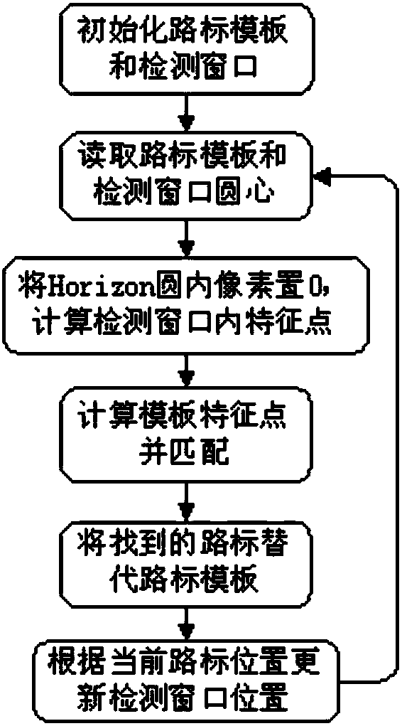 A fast and robust indoor positioning method for robots based on panoramic vision