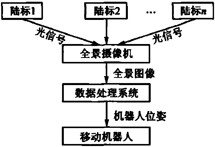 A fast and robust indoor positioning method for robots based on panoramic vision