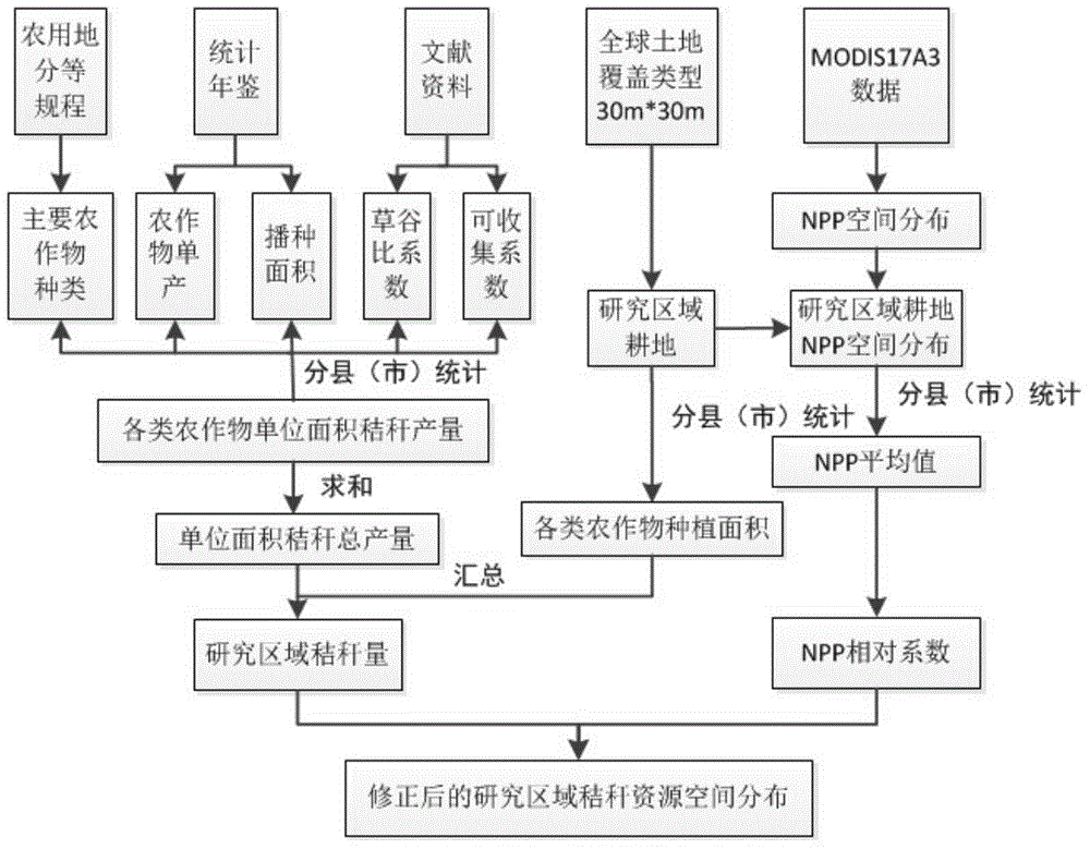 Farmland straw resource spacial distribution estimation method