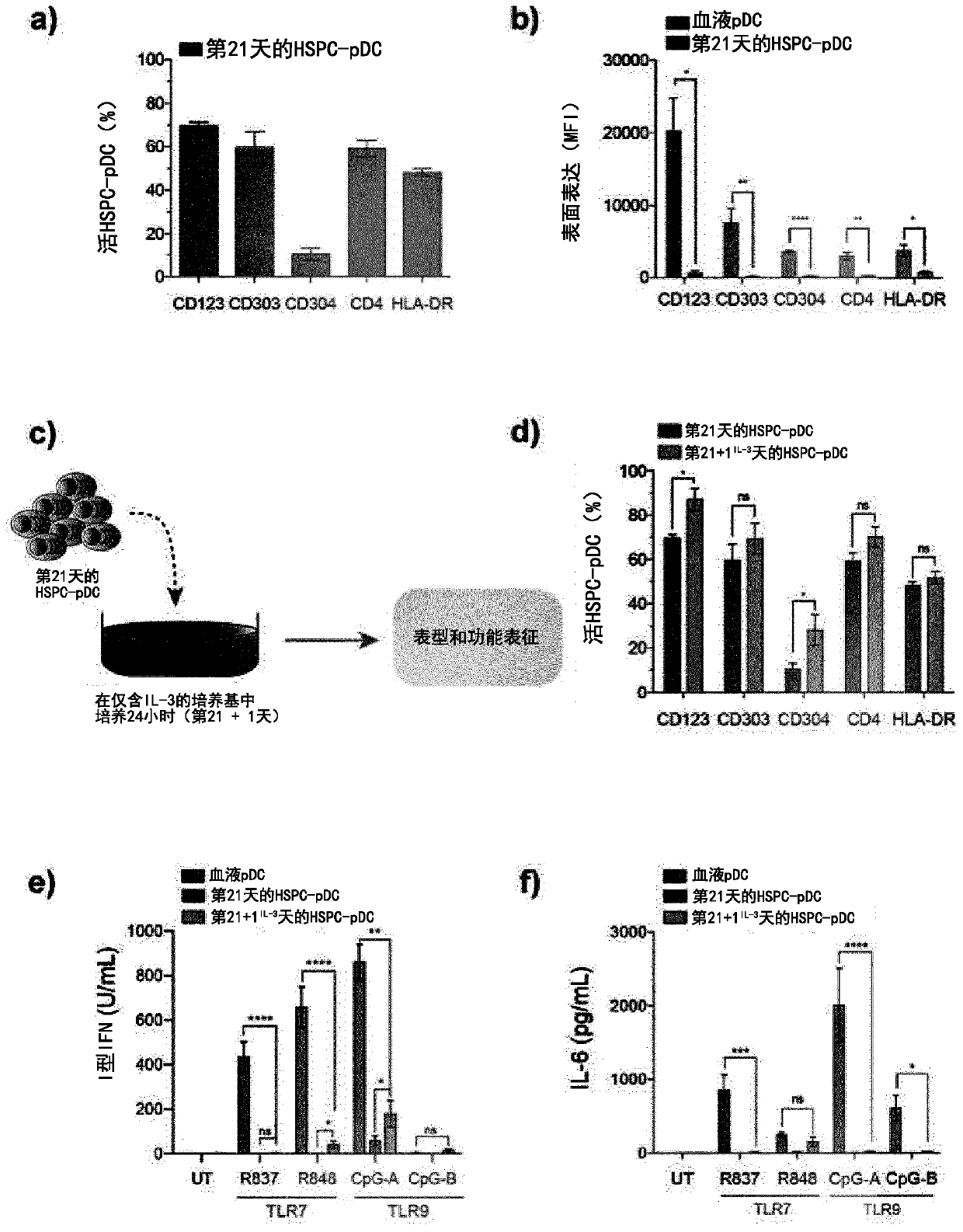 Interferon primed plasmacytoid dendritic cells