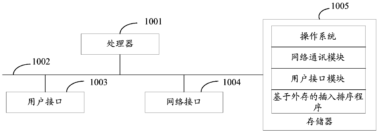 Insertion sorting method, system and device based on an external memory, and storage medium