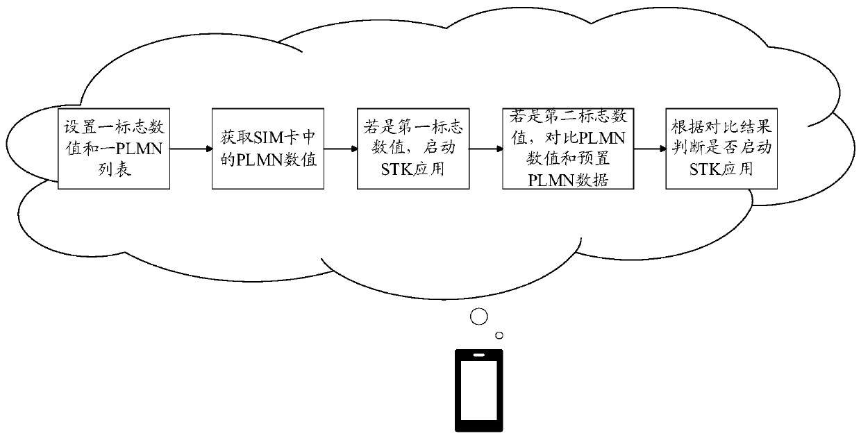 Method and device for limiting starting of STK application