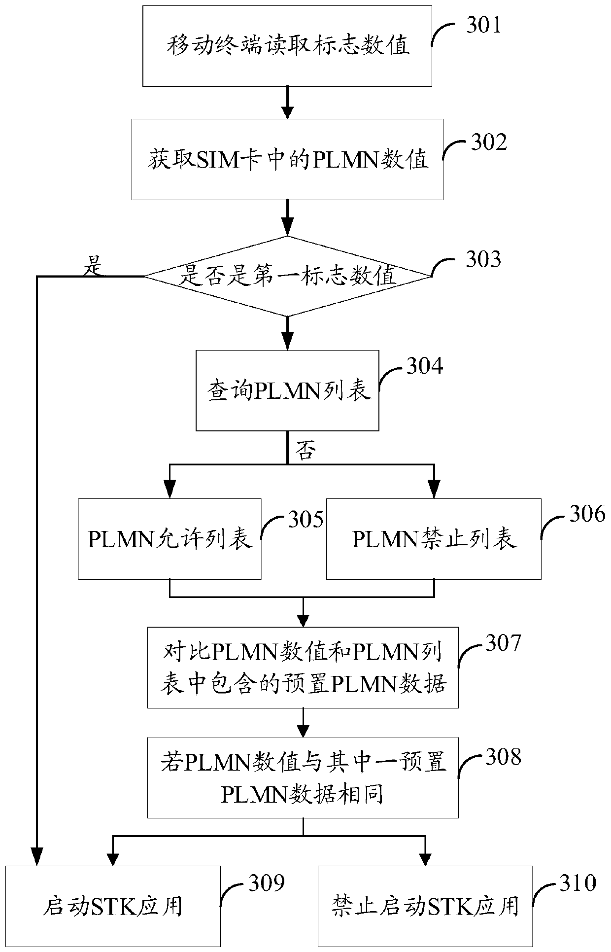 Method and device for limiting starting of STK application