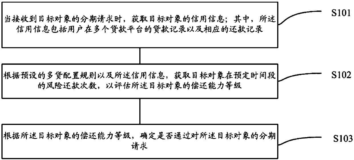 Multi-loan staging risk control management method and system