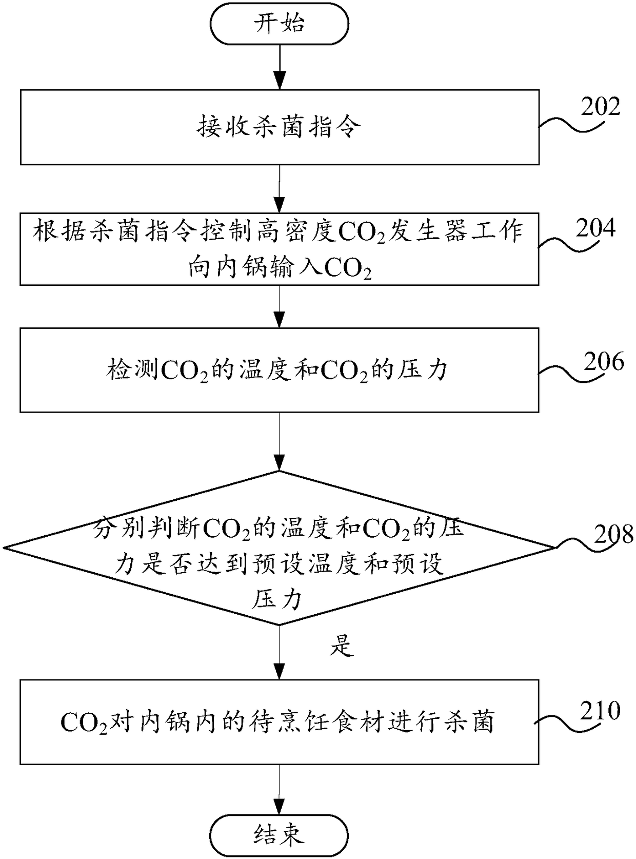 Cooking utensil and sterilization control method