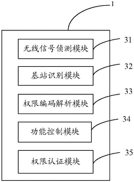 System and method for controlling using right of each function of electronic device