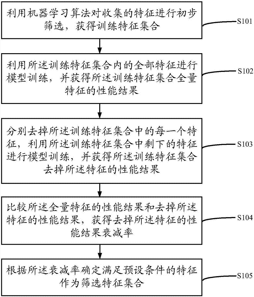 Method and device for screening machine learning features