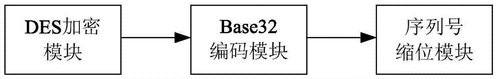 A method and device for generating a fixed-length serial number