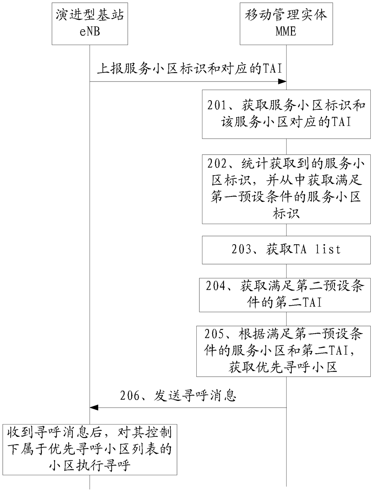 A paging method and device