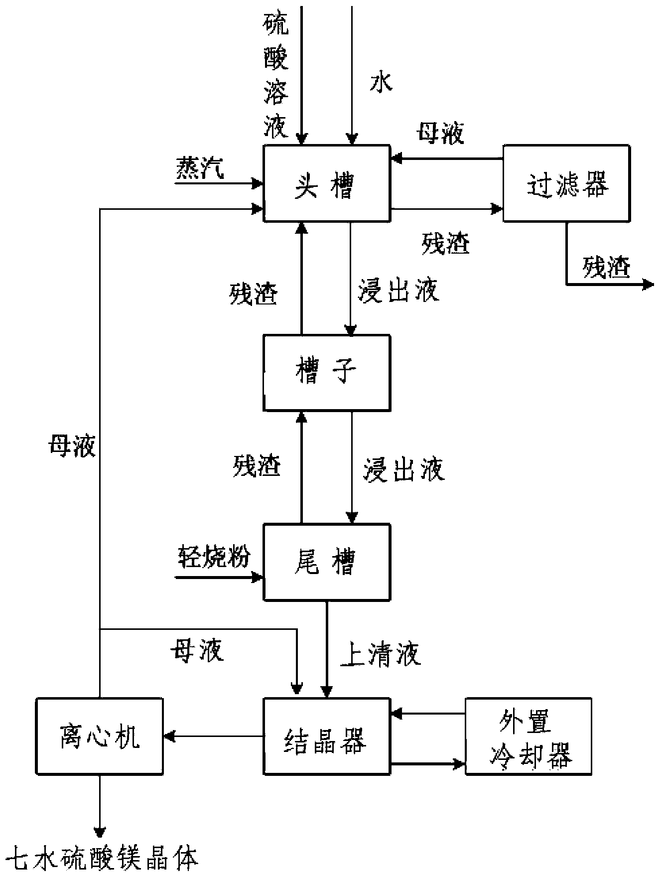Magnesium sulfate heptahydrate producing process with fully-continuous method
