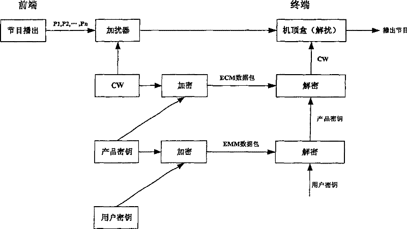 Program information processing method, safety device and receiving terminal