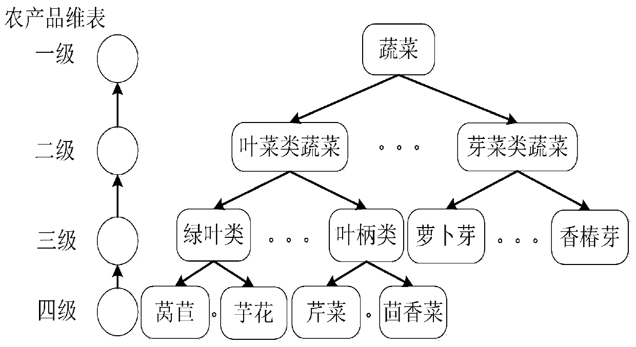 A multi-dimensional cross analysis method and system for pesticide residue data