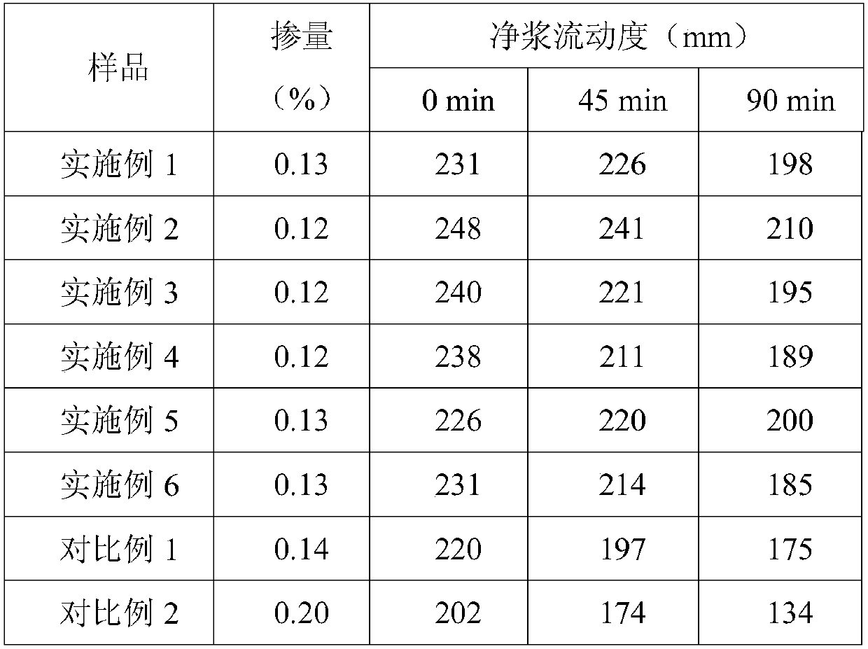 A kind of amphiphilic polycarboxylate cement dispersant and preparation method thereof