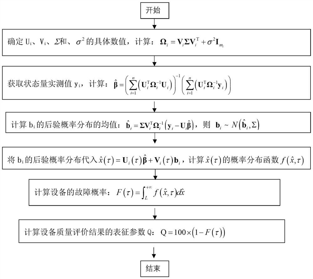 Single equipment quality evaluation method based on fault probability and equipment state