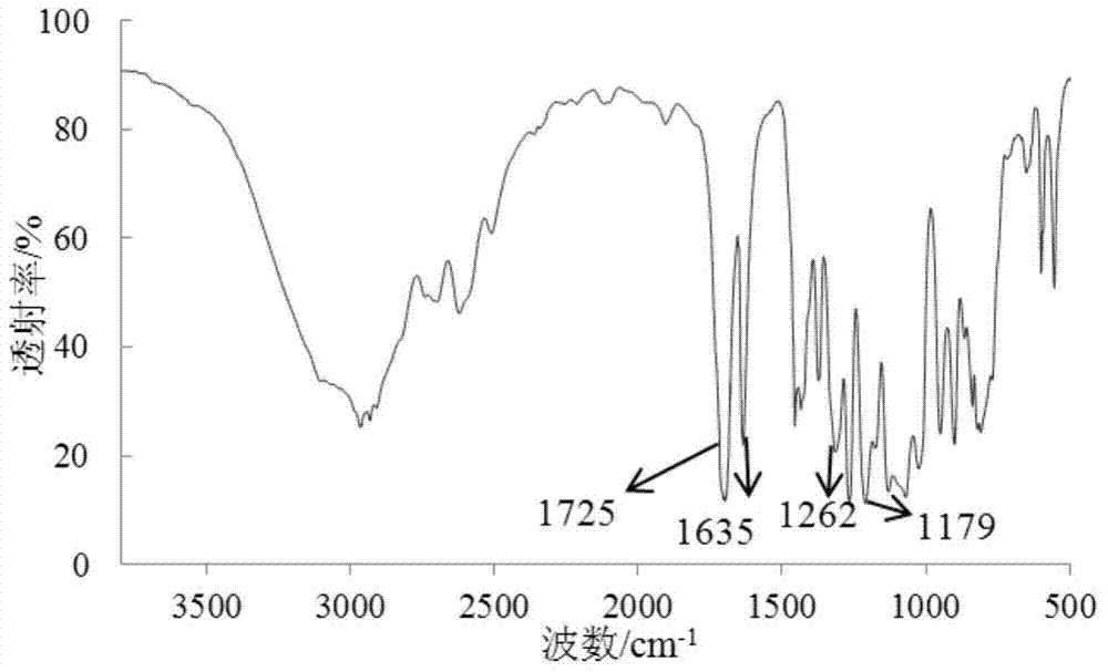 Self-polishing antifouling fluorosilicone acrylate resin and preparation method thereof