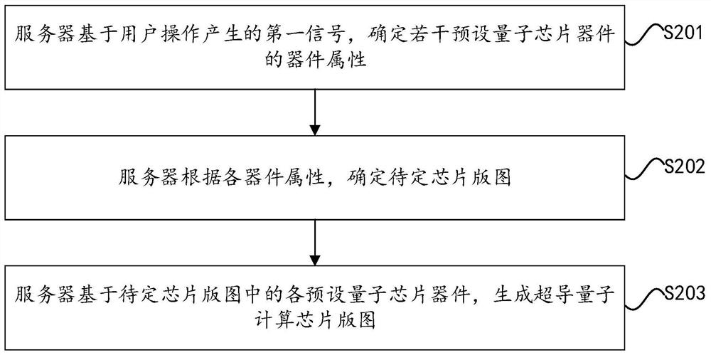 Superconducting quantum computing chip layout generation method and device