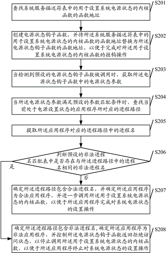 Method and device for identifying and processing application programs