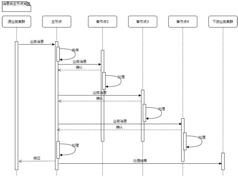 Method for ensuring strong consistency of data in distributed system