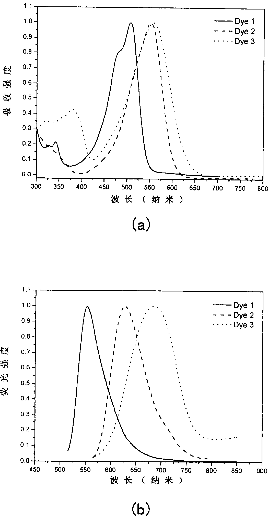 Intermolecular charge transfer type fluorescent dyes and use thereof