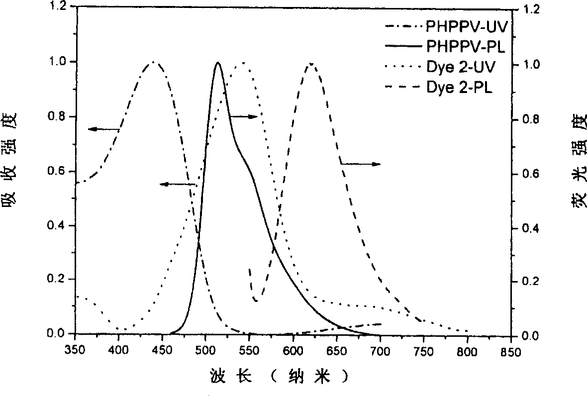 Intermolecular charge transfer type fluorescent dyes and use thereof
