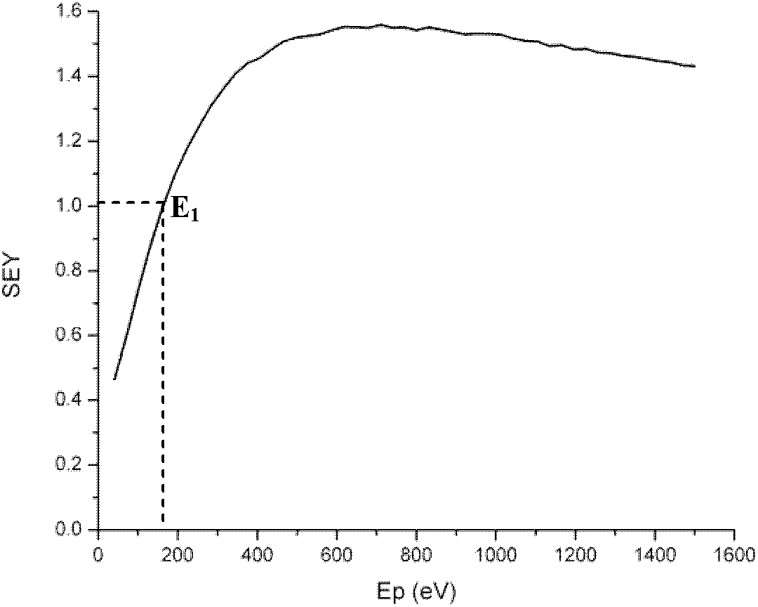 Method for restraining secondary emission of surface nano-structure of microwave component