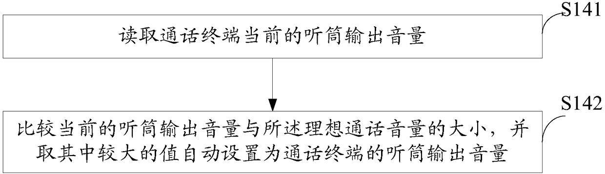 Method and system for dynamically adjusting call volume by using noise reduction microphone