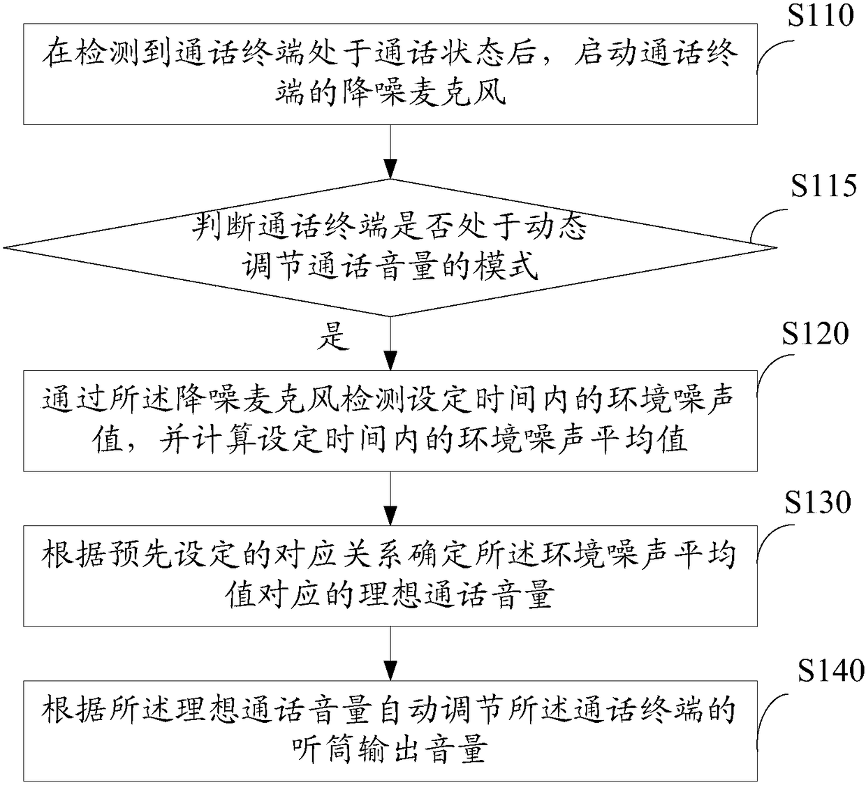 Method and system for dynamically adjusting call volume by using noise reduction microphone