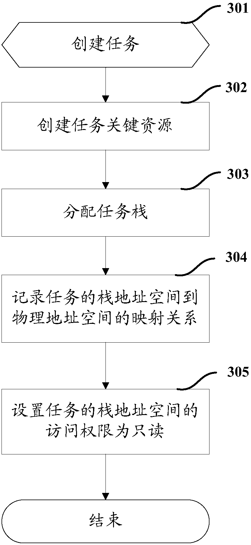Task stack management method and apparatus