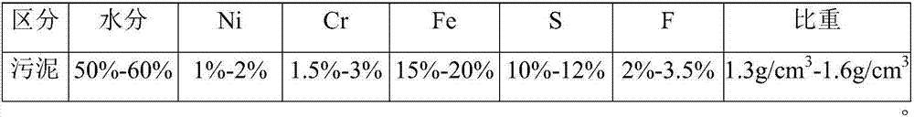 Stainless steel cold rolling sludge recovery processing method