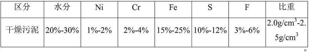 Stainless steel cold rolling sludge recovery processing method