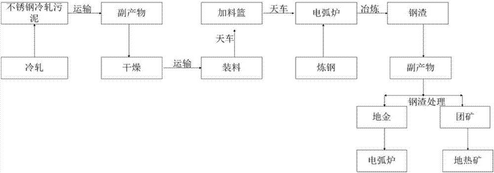 Stainless steel cold rolling sludge recovery processing method