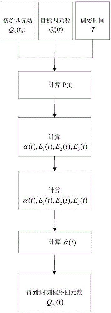 On-line planning method for procedure quaternion of time-varying attitude adjusting target