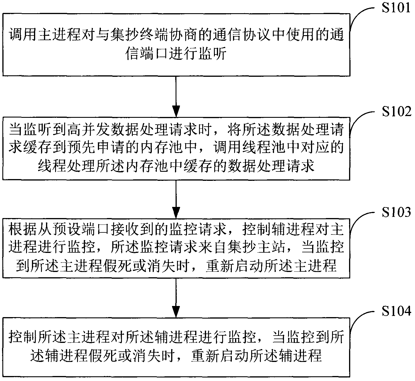 Method and system for keeping high-speed stable running of front-end processor