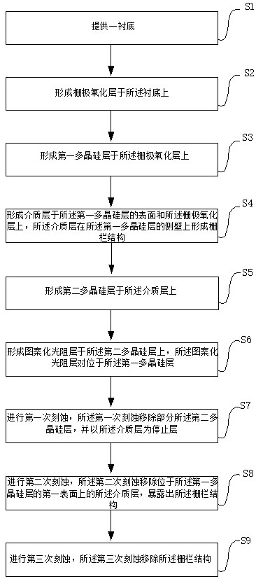 Preparation method of semiconductor structure