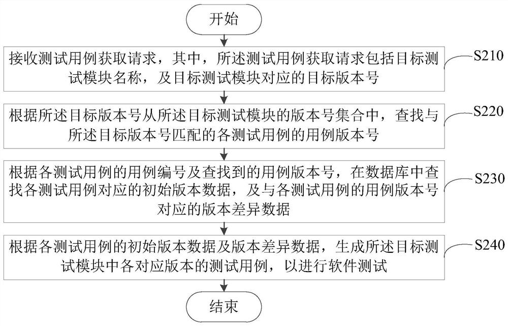 Test case acquisition method and device