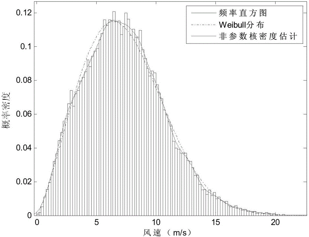 Wind speed probability distribution modeling method and system