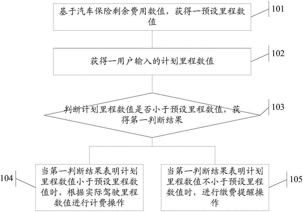 Internet-of-things-based automobile insurance billing method and system