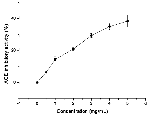 Puffer fish ACE inhibitory peptide and preparation method thereof