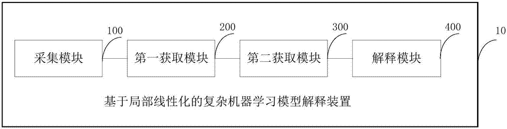 Complex machine learning model interpreting method and device based on local linearization