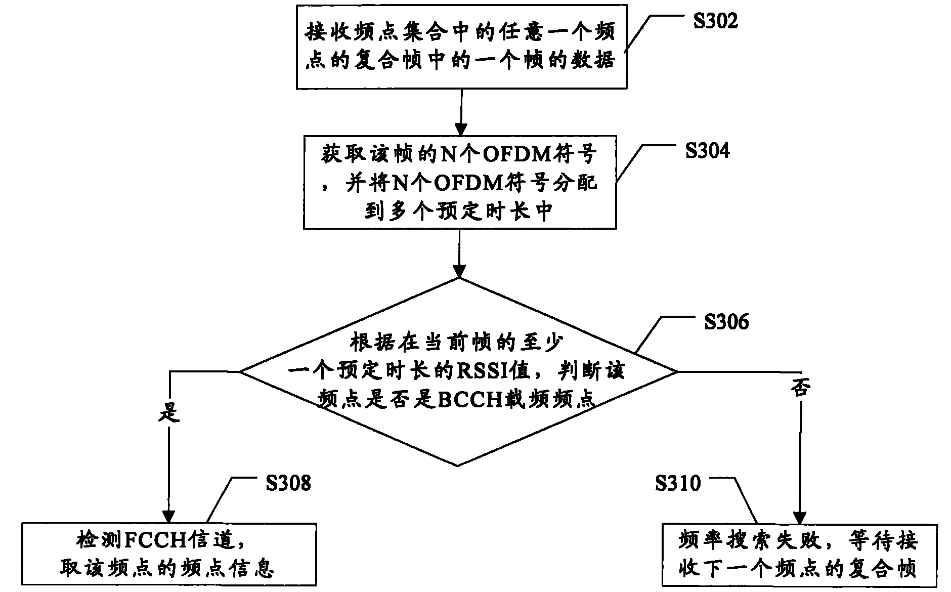 Frequency search method and device