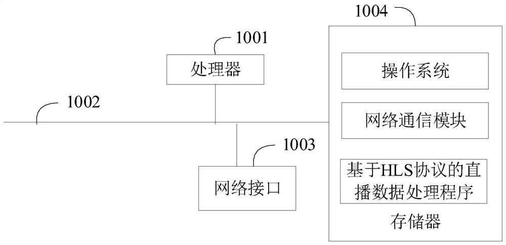 Live broadcast data processing method and equipment based on HLS protocol, and medium
