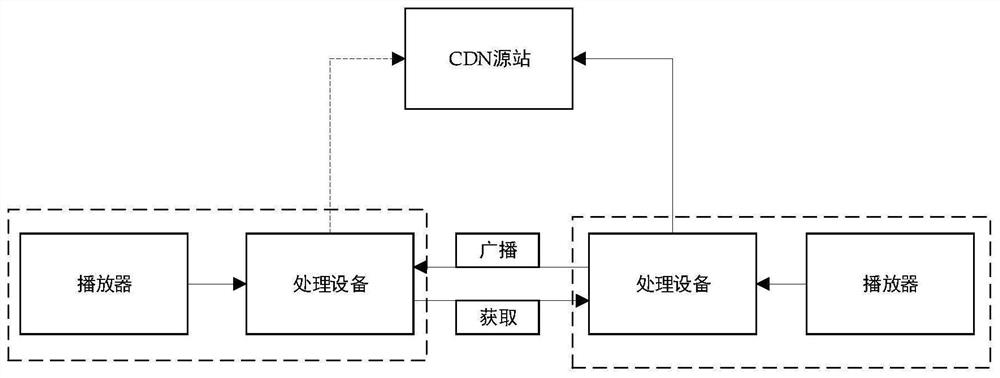 Live broadcast data processing method and equipment based on HLS protocol, and medium