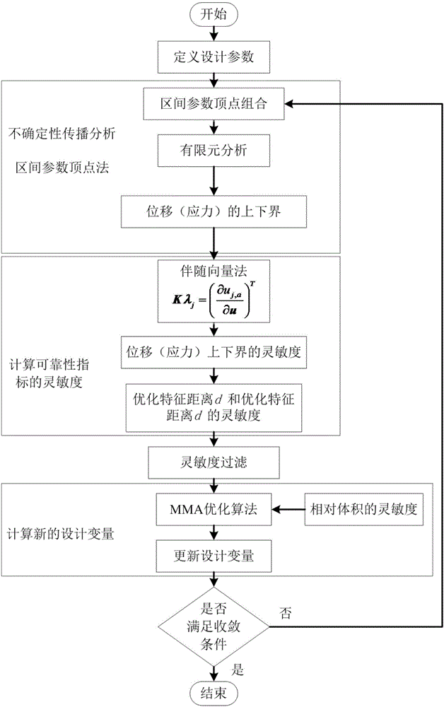 Method of continuum structure non-probabilistic reliability topological optimization under mixed constraints of displacements and stresses